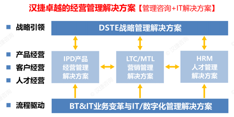 IT管理咨询