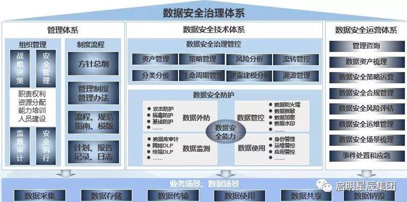 数据治理咨询